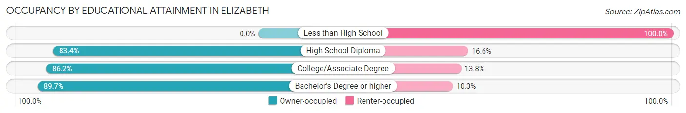 Occupancy by Educational Attainment in Elizabeth