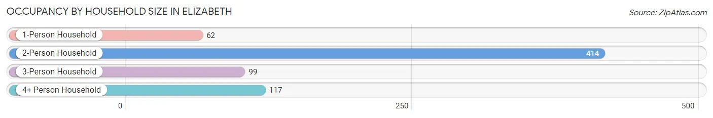 Occupancy by Household Size in Elizabeth