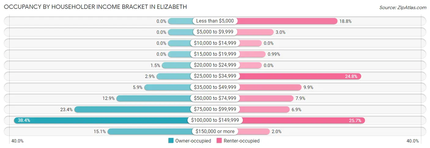 Occupancy by Householder Income Bracket in Elizabeth