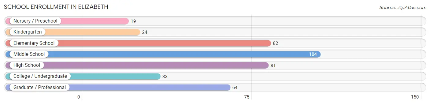 School Enrollment in Elizabeth