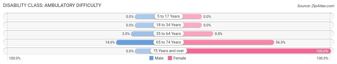 Disability in Ellicott: <span>Ambulatory Difficulty</span>