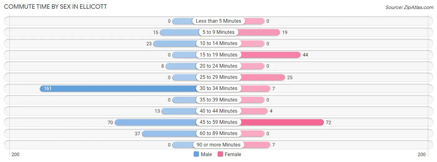 Commute Time by Sex in Ellicott