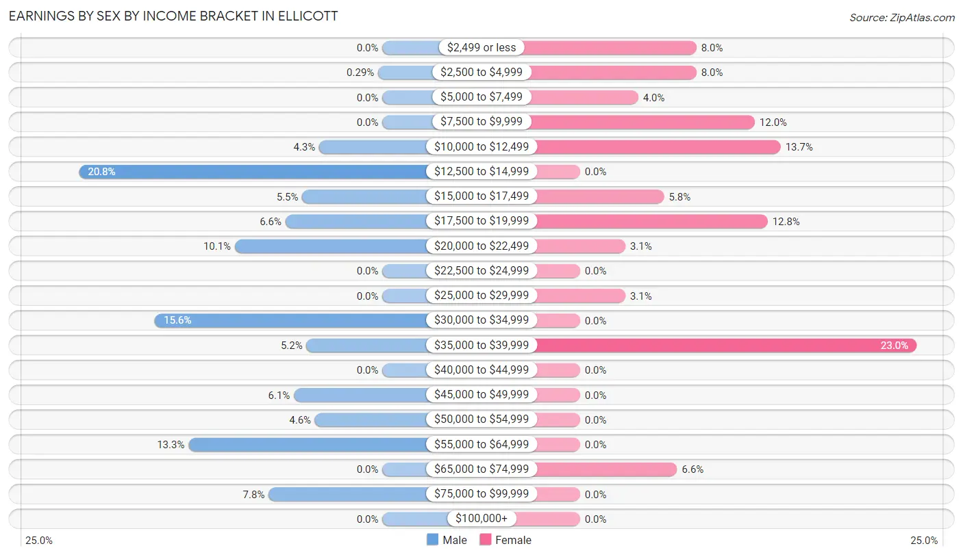 Earnings by Sex by Income Bracket in Ellicott