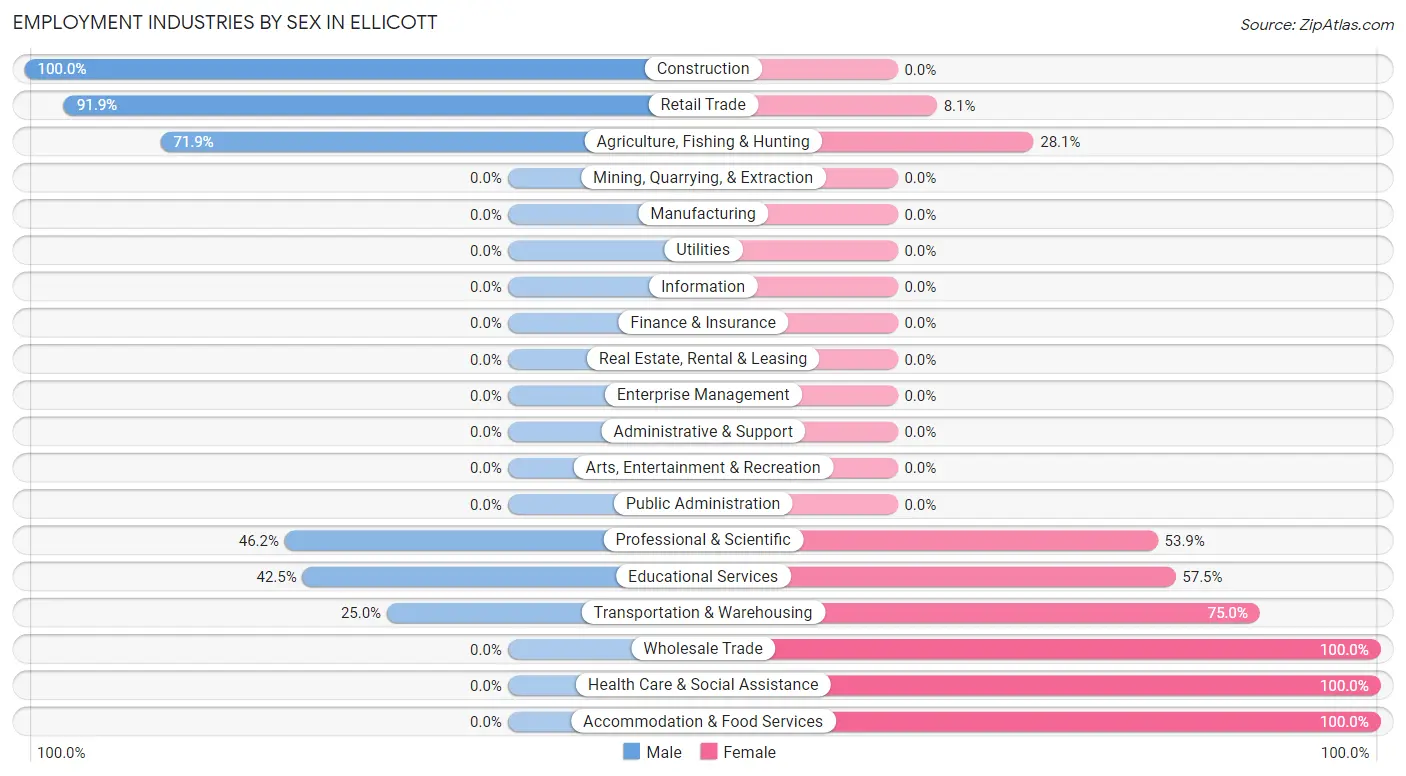 Employment Industries by Sex in Ellicott