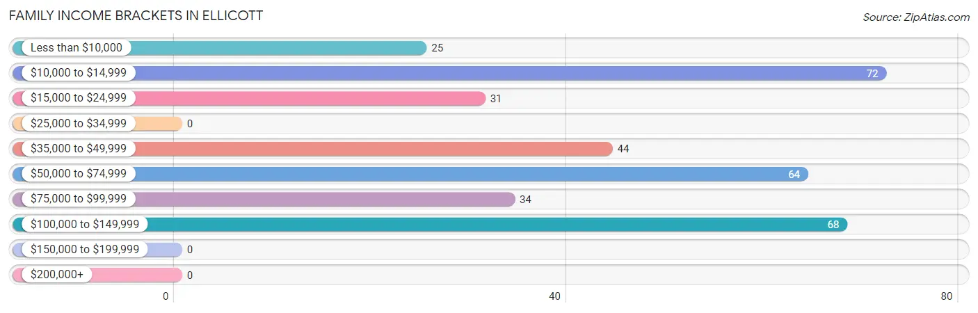 Family Income Brackets in Ellicott