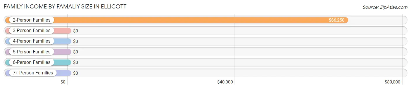 Family Income by Famaliy Size in Ellicott