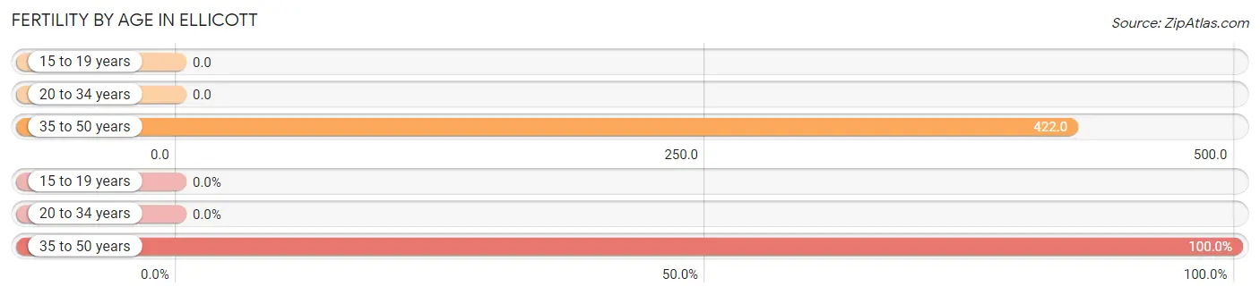 Female Fertility by Age in Ellicott