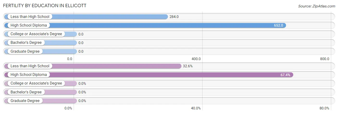 Female Fertility by Education Attainment in Ellicott