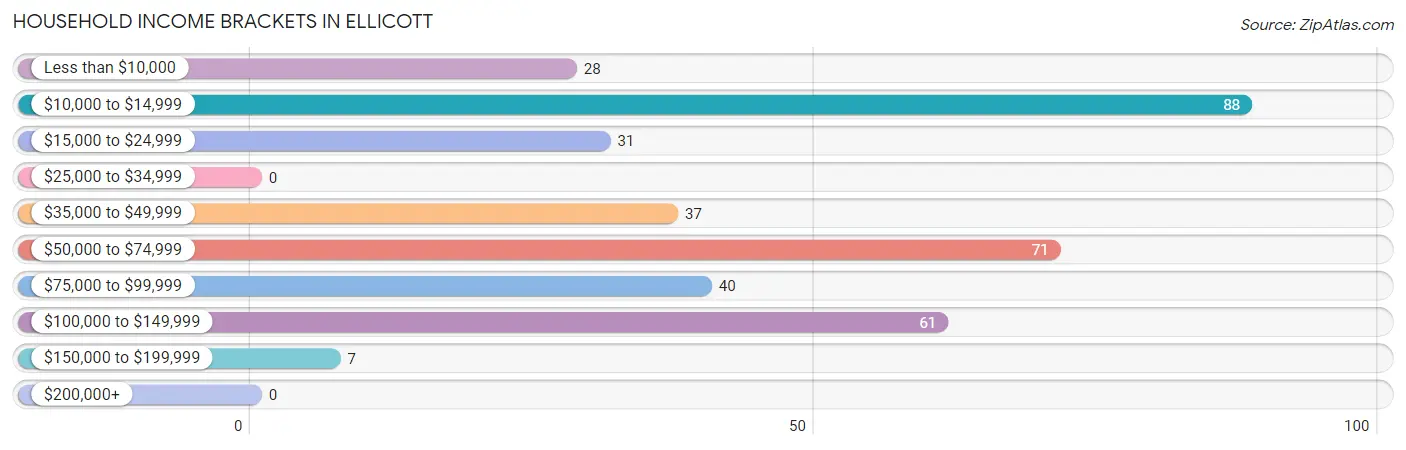 Household Income Brackets in Ellicott