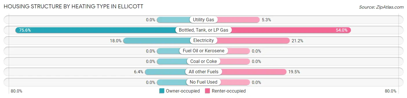 Housing Structure by Heating Type in Ellicott