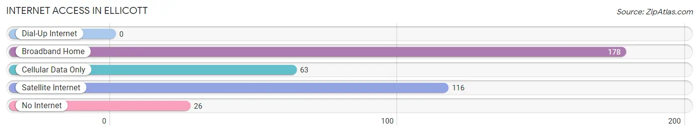 Internet Access in Ellicott