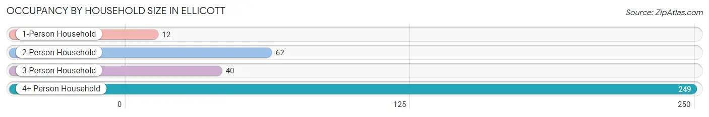 Occupancy by Household Size in Ellicott