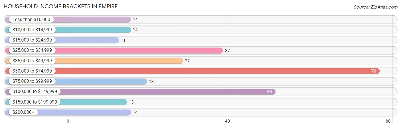 Household Income Brackets in Empire