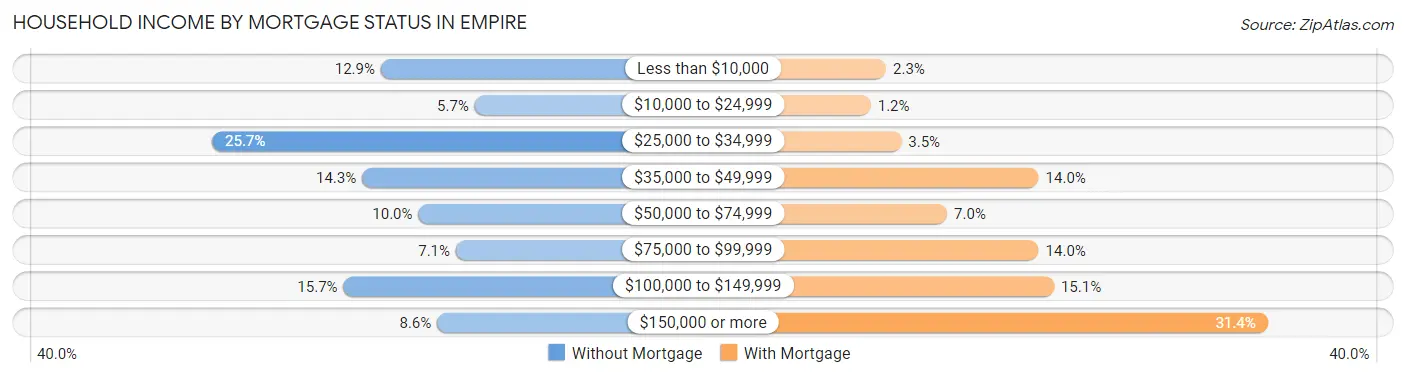 Household Income by Mortgage Status in Empire