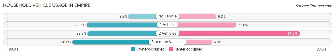 Household Vehicle Usage in Empire