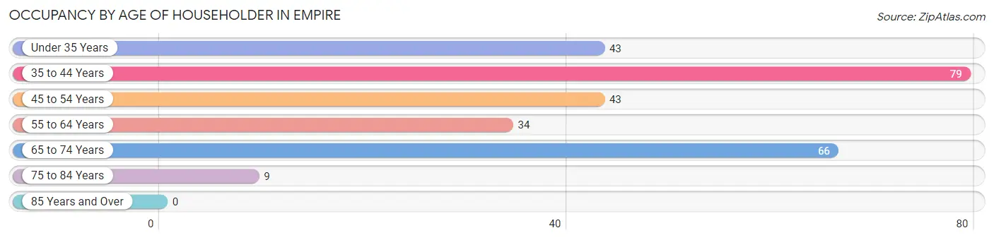 Occupancy by Age of Householder in Empire