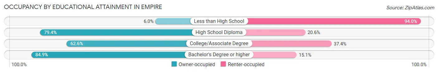 Occupancy by Educational Attainment in Empire