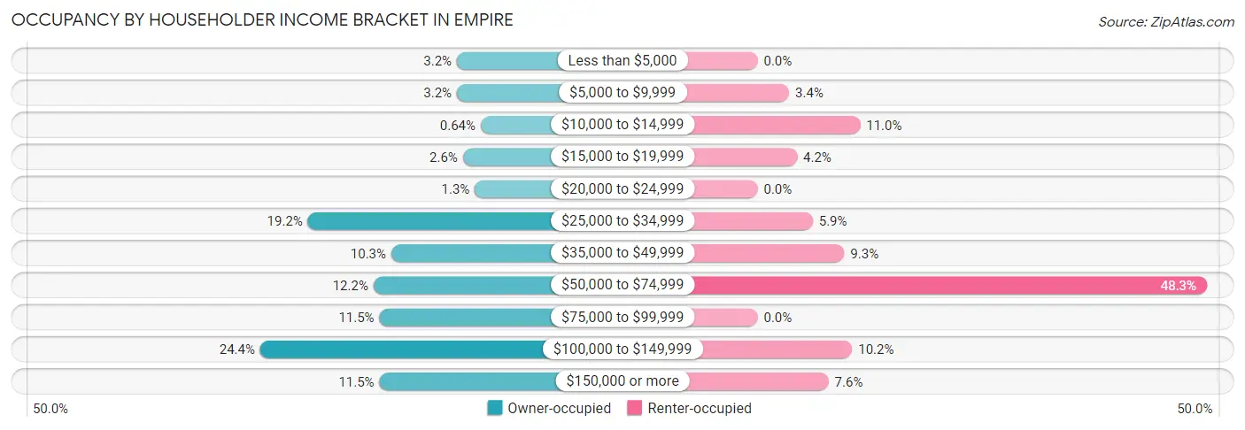 Occupancy by Householder Income Bracket in Empire