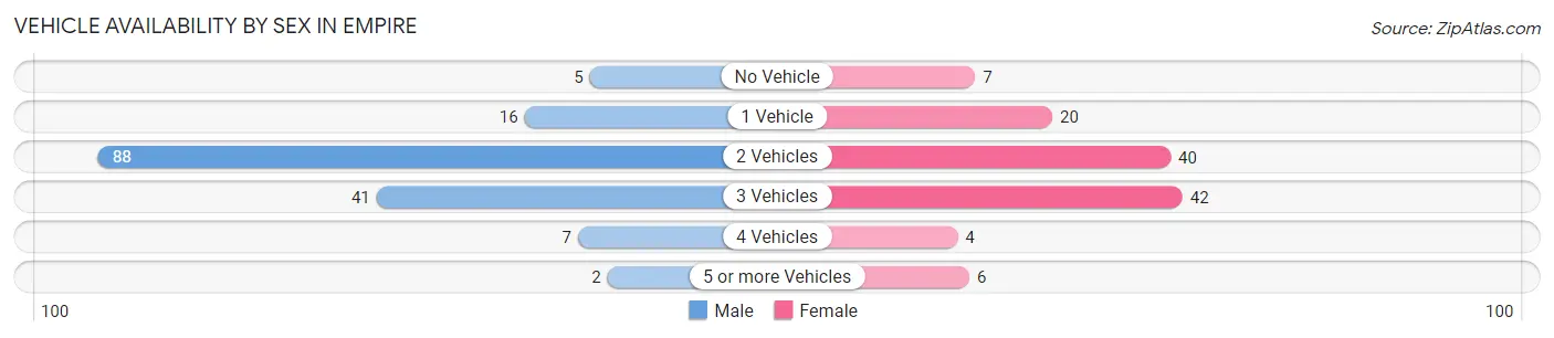 Vehicle Availability by Sex in Empire