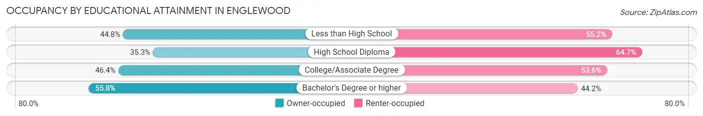 Occupancy by Educational Attainment in Englewood