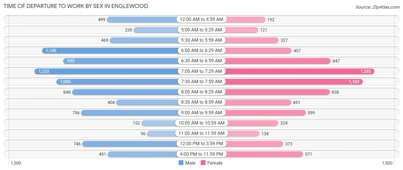 Time of Departure to Work by Sex in Englewood