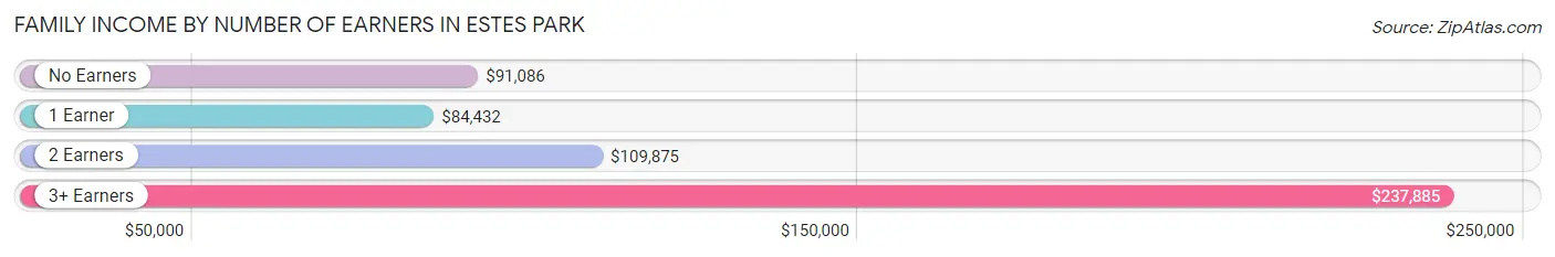 Family Income by Number of Earners in Estes Park