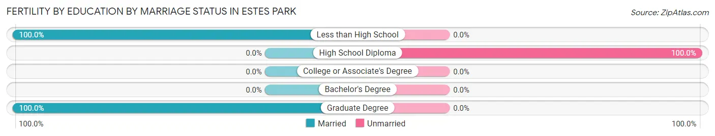 Female Fertility by Education by Marriage Status in Estes Park