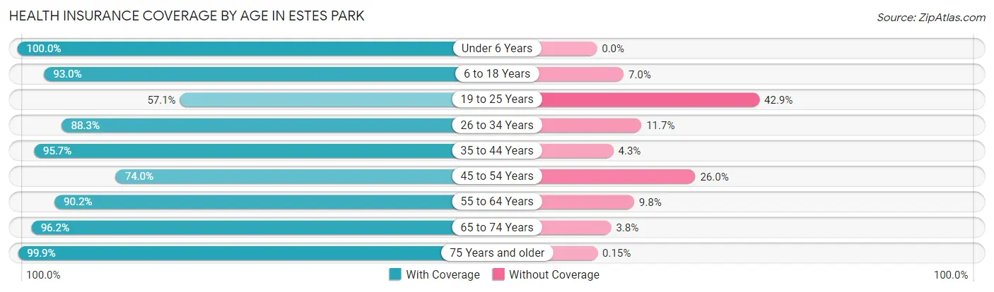 Health Insurance Coverage by Age in Estes Park
