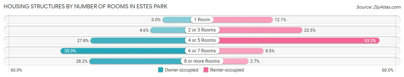 Housing Structures by Number of Rooms in Estes Park