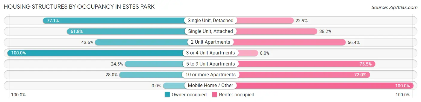 Housing Structures by Occupancy in Estes Park