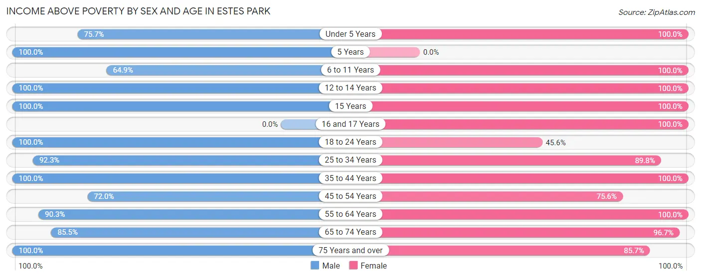 Income Above Poverty by Sex and Age in Estes Park