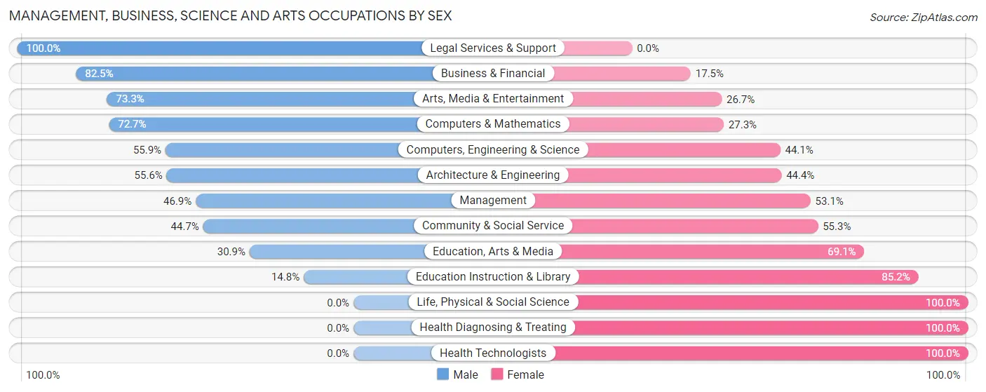 Management, Business, Science and Arts Occupations by Sex in Estes Park