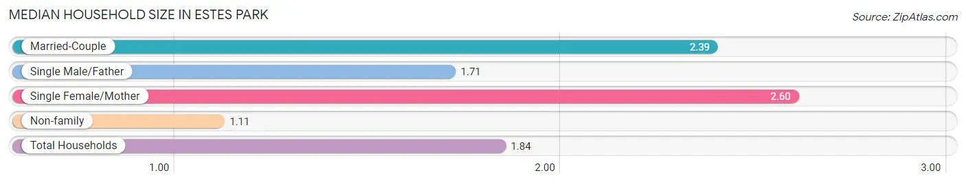 Median Household Size in Estes Park