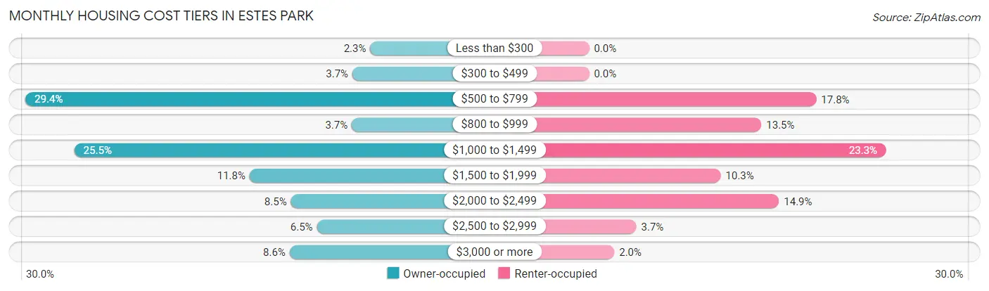 Monthly Housing Cost Tiers in Estes Park