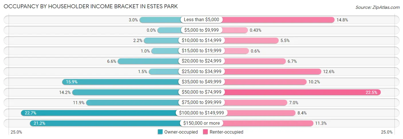 Occupancy by Householder Income Bracket in Estes Park
