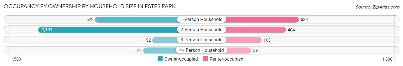 Occupancy by Ownership by Household Size in Estes Park