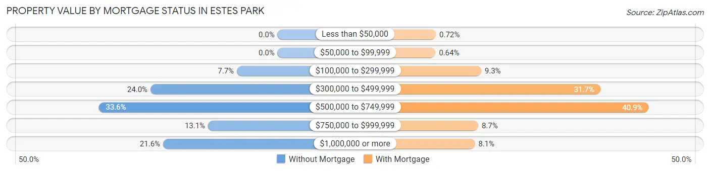 Property Value by Mortgage Status in Estes Park