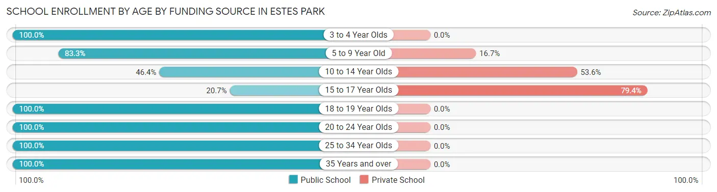 School Enrollment by Age by Funding Source in Estes Park