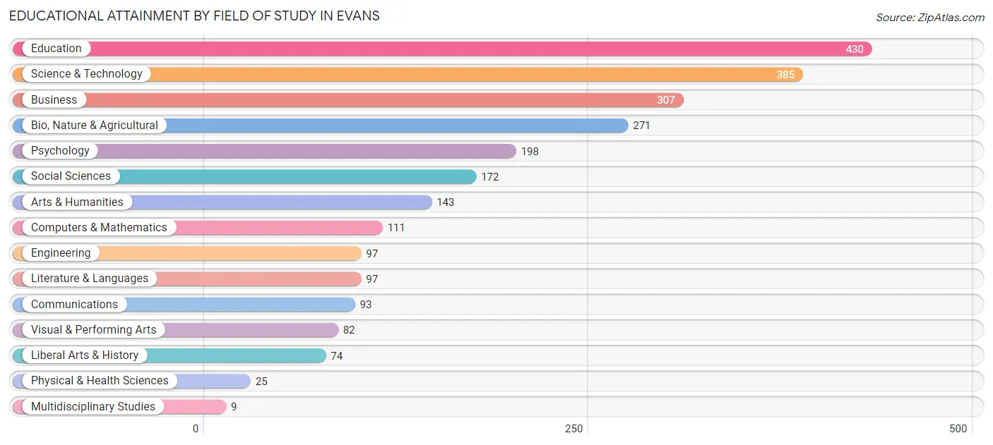 Educational Attainment by Field of Study in Evans