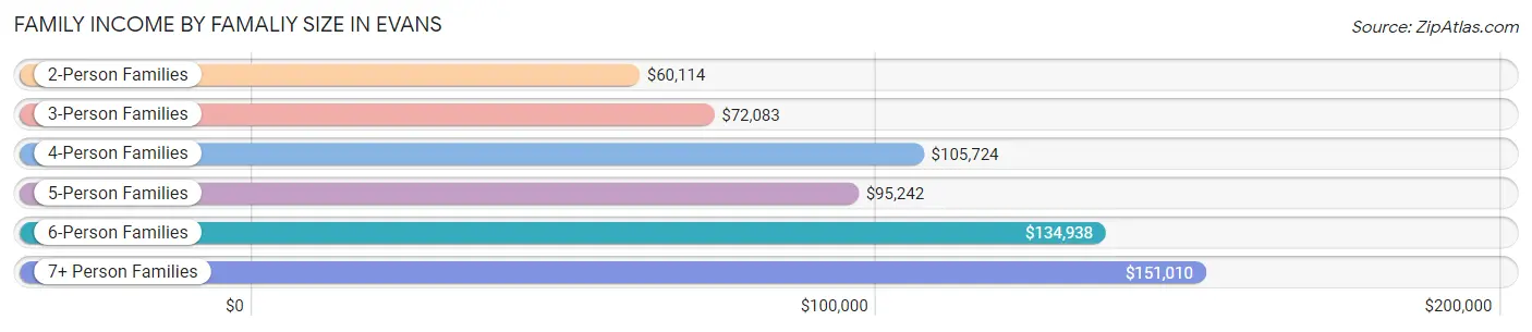 Family Income by Famaliy Size in Evans
