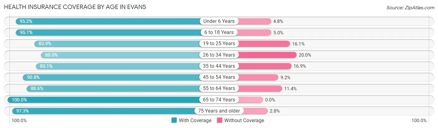 Health Insurance Coverage by Age in Evans