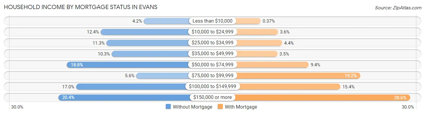 Household Income by Mortgage Status in Evans