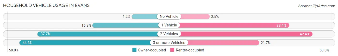 Household Vehicle Usage in Evans