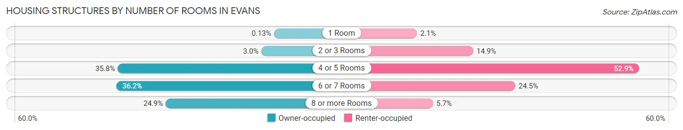 Housing Structures by Number of Rooms in Evans