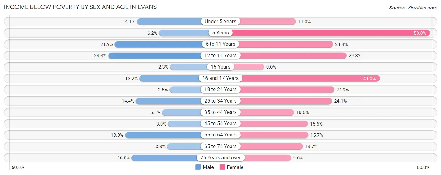 Income Below Poverty by Sex and Age in Evans