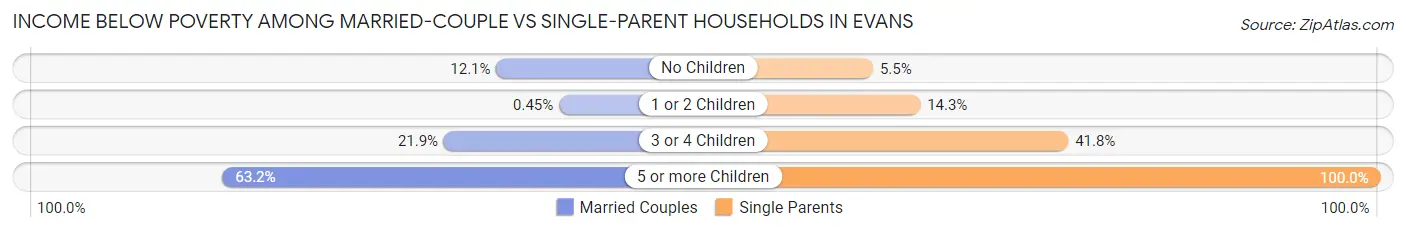 Income Below Poverty Among Married-Couple vs Single-Parent Households in Evans