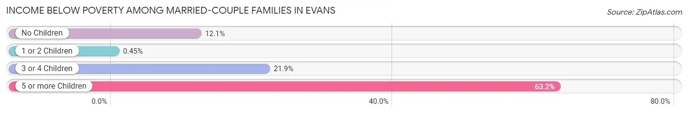 Income Below Poverty Among Married-Couple Families in Evans