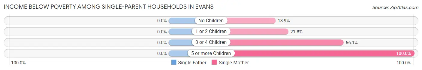 Income Below Poverty Among Single-Parent Households in Evans