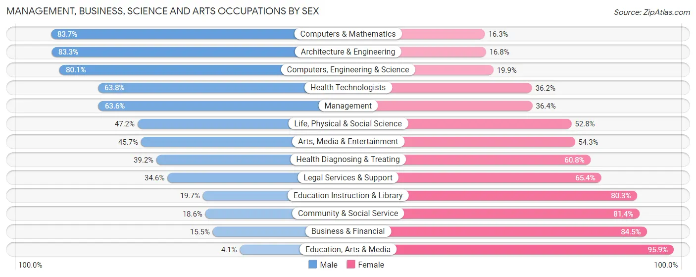 Management, Business, Science and Arts Occupations by Sex in Evans