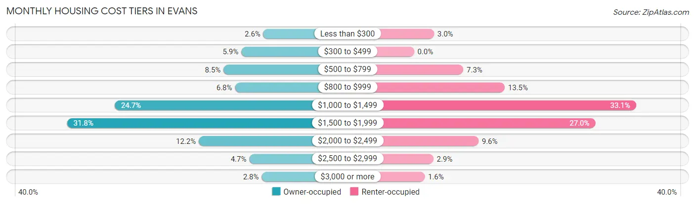 Monthly Housing Cost Tiers in Evans